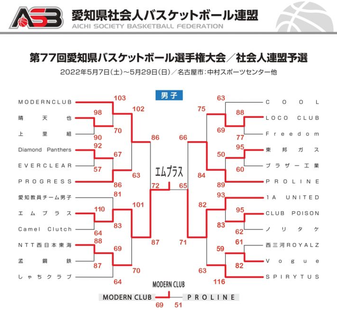 トーナメント写真①