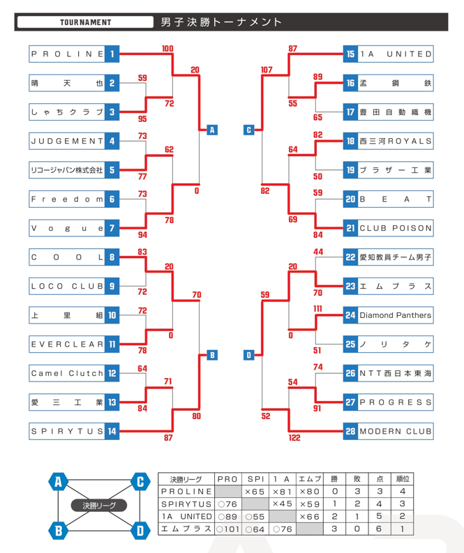 トーナメント写真③